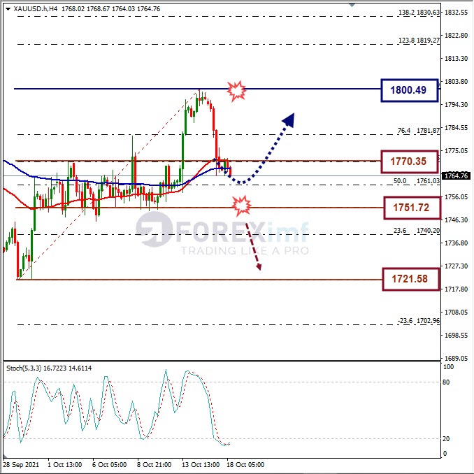 Analisa Mingguan Komoditi XAUUSD