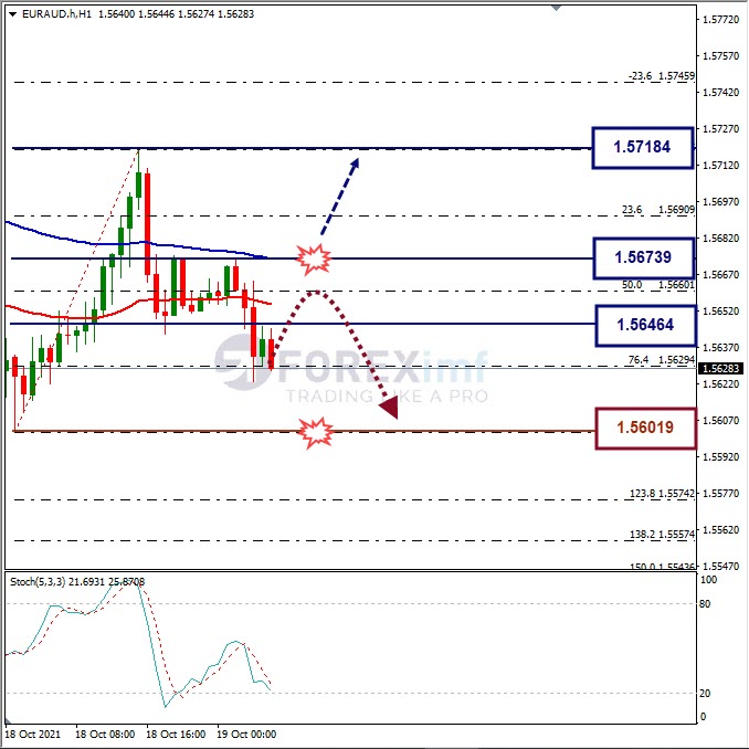 Analisa Forex EURAUD