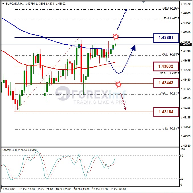 Analisa Forex EURCAD Hari Ini