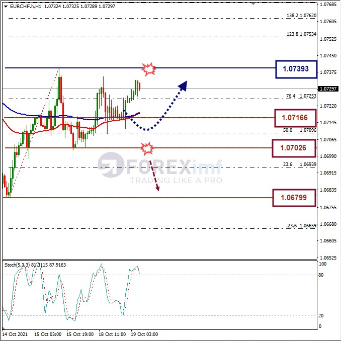 Analisa Forex EURCHF Hari Ini