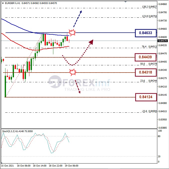 Analisa Forex EURGBP Hari Ini