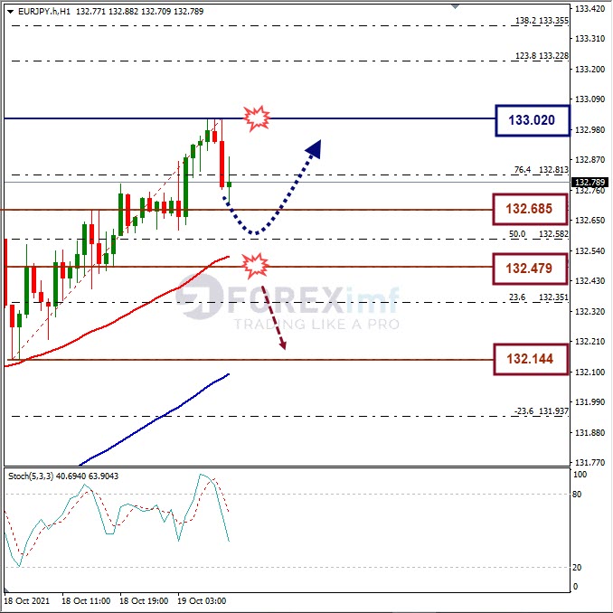 Analisa Forex EURJPY Hari Ini