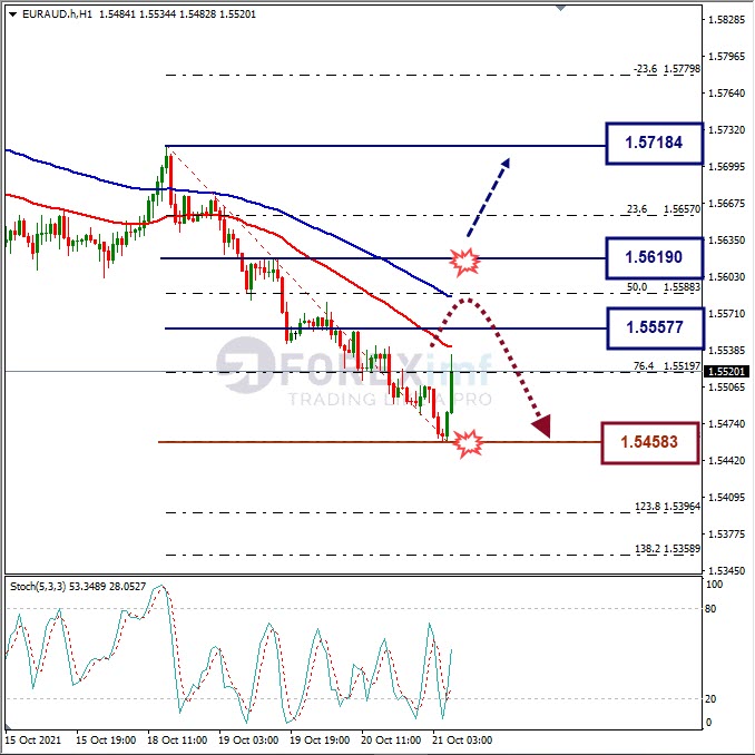 Analisa Forex EURAUD Hari Ini