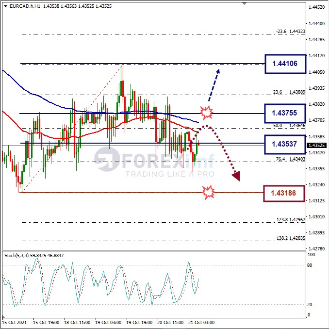 Analisa Forex EURCAD Hari Ini