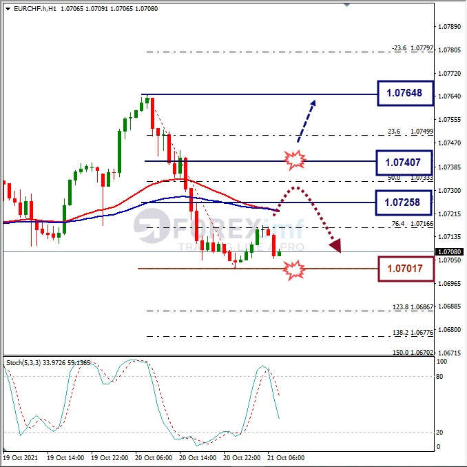 Analisa Forex EURCHF Hari Ini