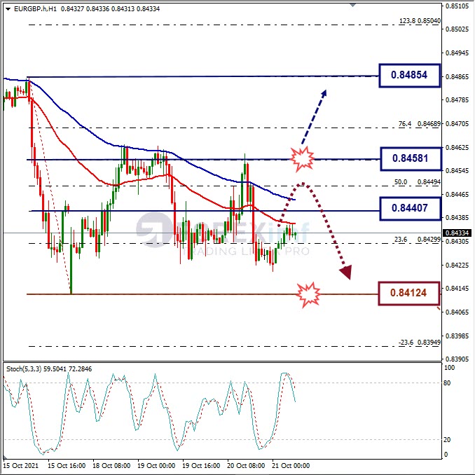 Analisa Forex EURGBP Hari Ini