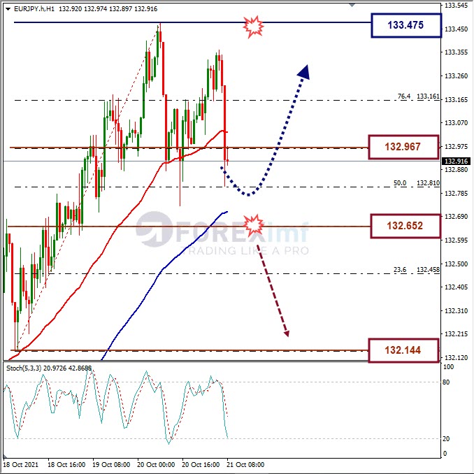 Analisa Forex EURJPY Hari Ini