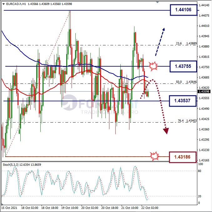 Analisa Forex EURCAD Hari Ini