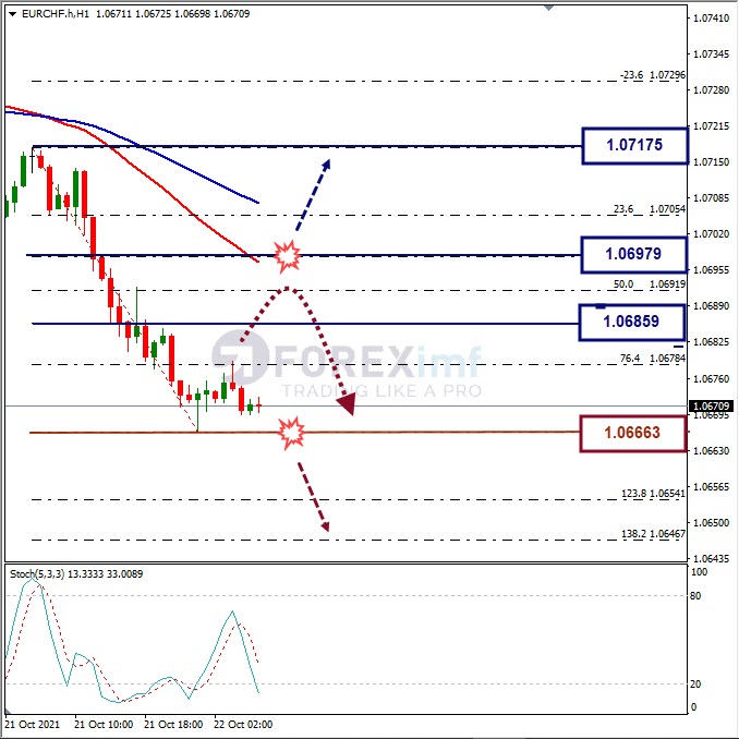 Analisa Forex EURCHF Hari Ini