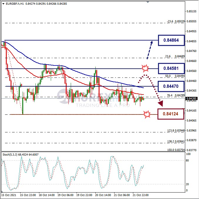 Analisa Forex EURGBP Hari Ini
