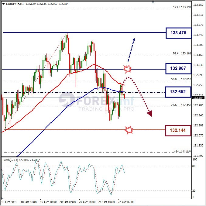 Analisa Forex EURJPY Hari Ini