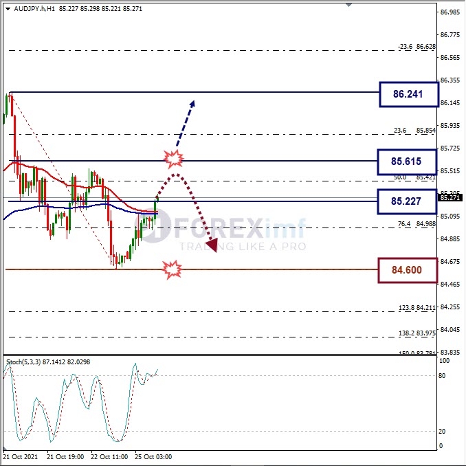 Analisa Forex AUDJPY Hari Ini