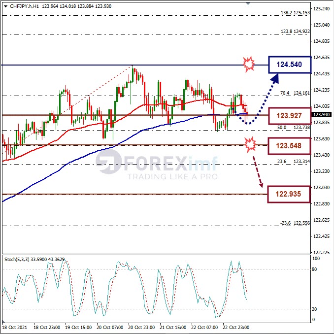 Analisa Forex CHFJPY Hari Ini