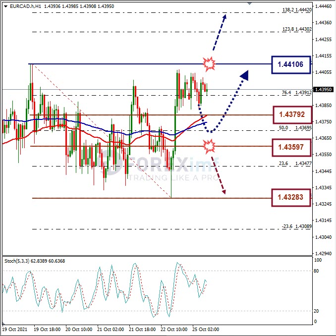 Analisa Forex EURCAD Hari Ini