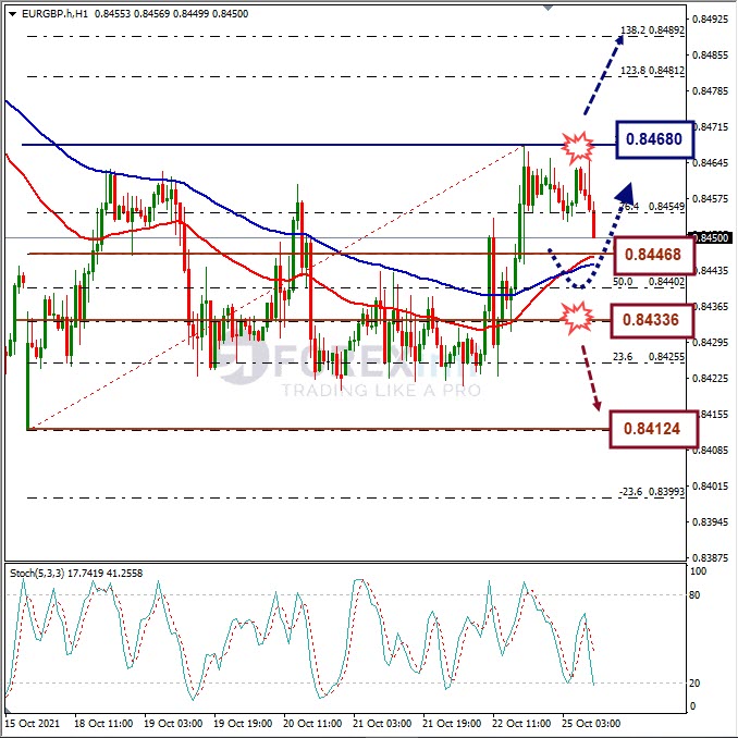 Analisa Forex EURGBP Hari Ini