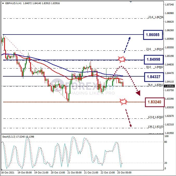 Analisa Forex GBPAUD Hari Ini