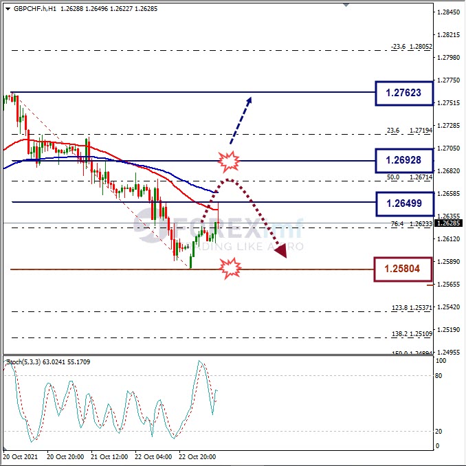 Analisa Forex GBPCHF Hari Ini