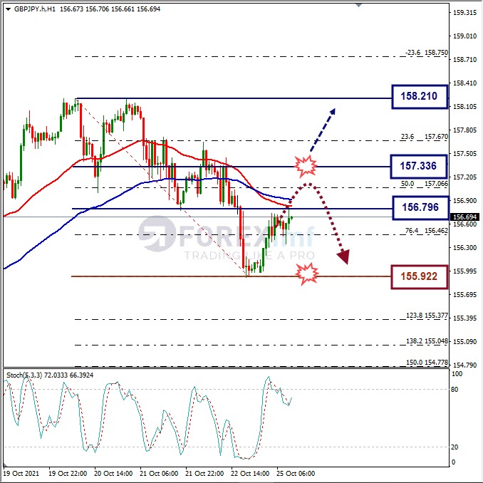 Analisa Forex GBPJPY Hari Ini