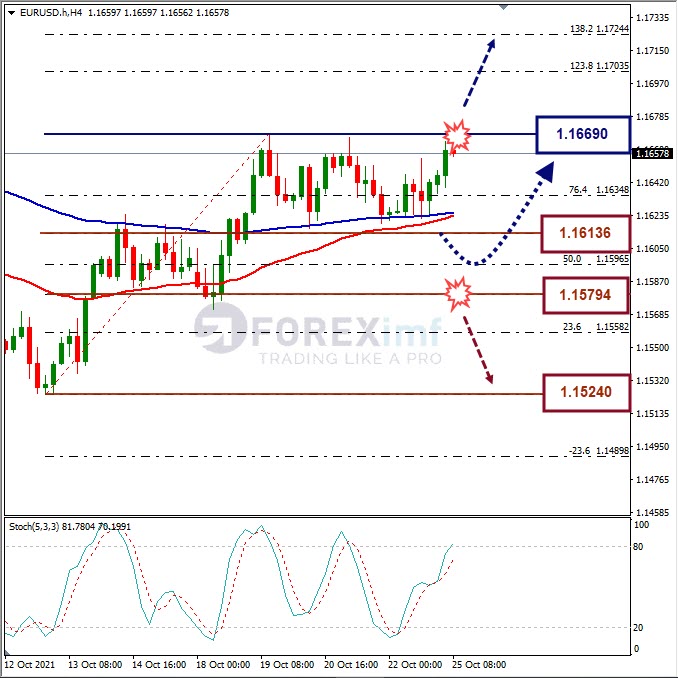 Analisa Mingguan Forex EURUSD