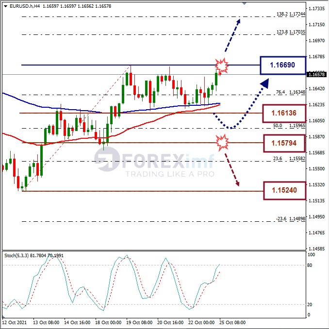 Analisa Mingguan Forex EURUSD