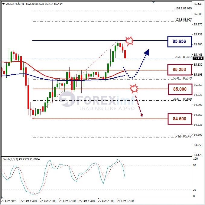 Analisa Forex AUDJPY Hari Ini