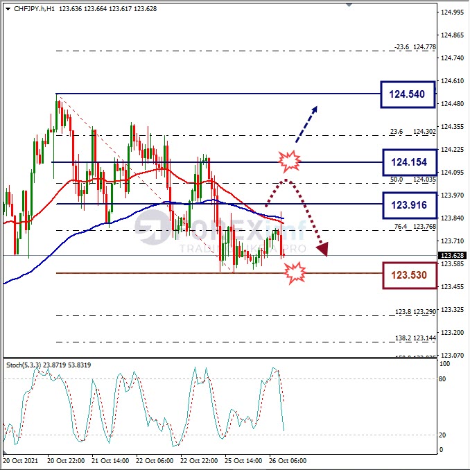 Analisa Forex CHFJPY Hari Ini