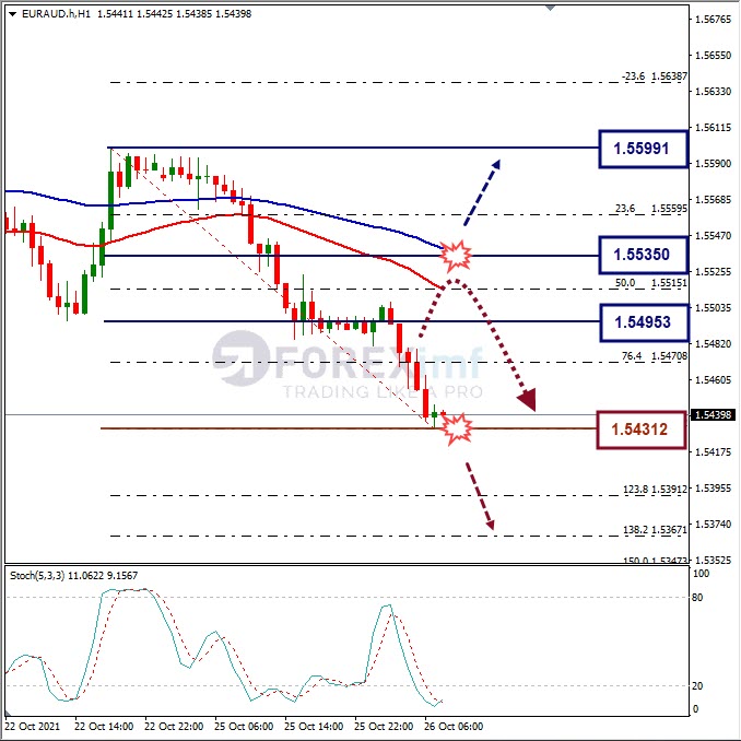 Analisa Forex EURAUD Hari Ini