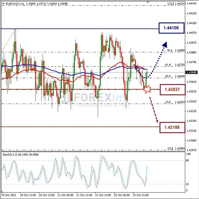 Analisa Forex EURCAD Hari Ini