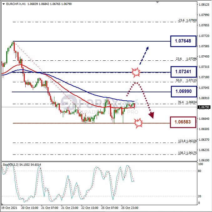 Analisa Forex EURCHF Hari Ini