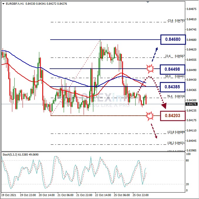 Analisa Forex EURGBP Hari Ini
