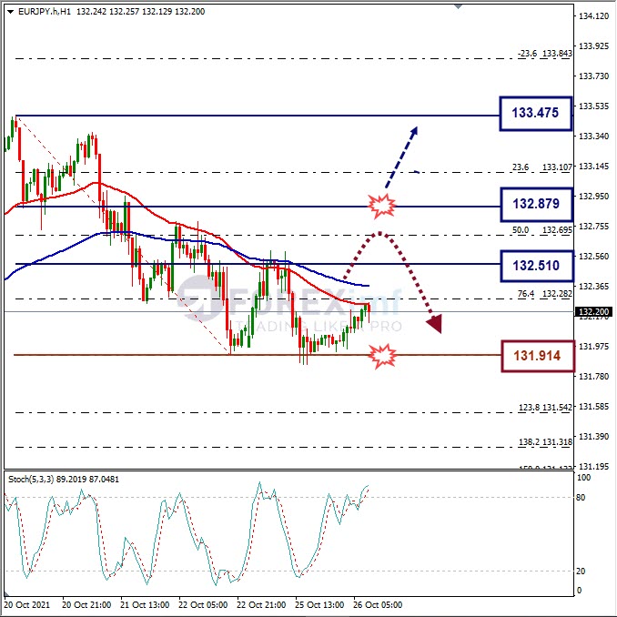 Analisa Forex EURJPY Hari Ini
