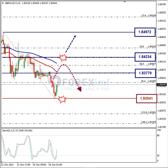 Analisa Forex GBPAUDHari Ini