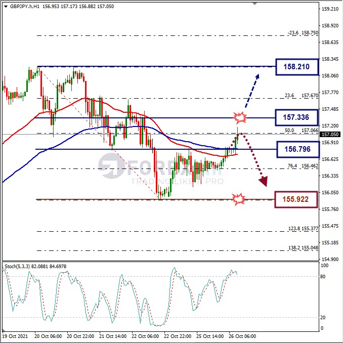 Analisa Forex GBPJPY Hari Ini