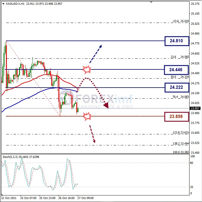 Analisa Komoditi XAGUSD Hari Ini