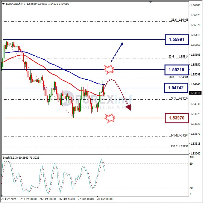 Analisa Forex EURAUD Hari Ini
