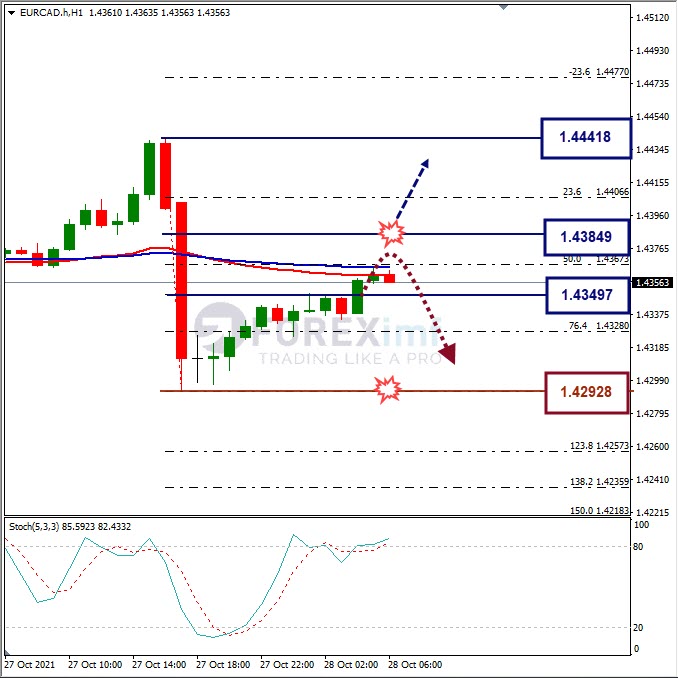Analisa Forex EURCAD Hari Ini