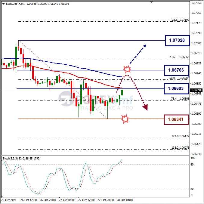 Analisa Forex EURCHF Hari Ini