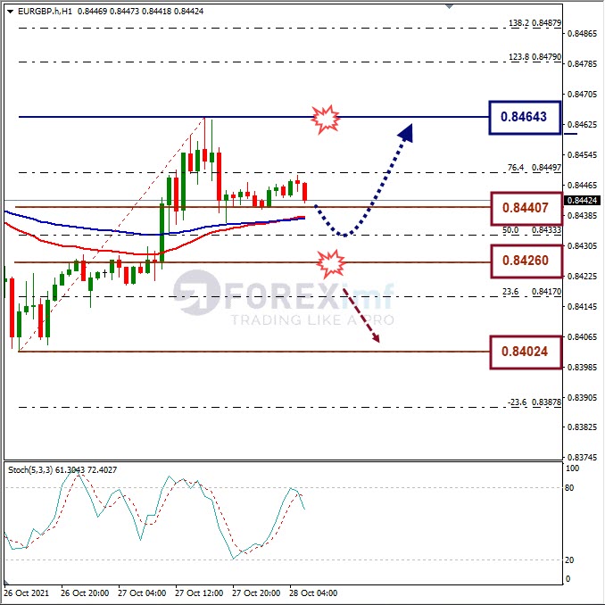 Analisa Forex EURGBP Hari Ini