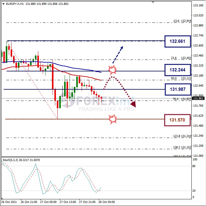 Analisa Forex EURJPY Hari Ini
