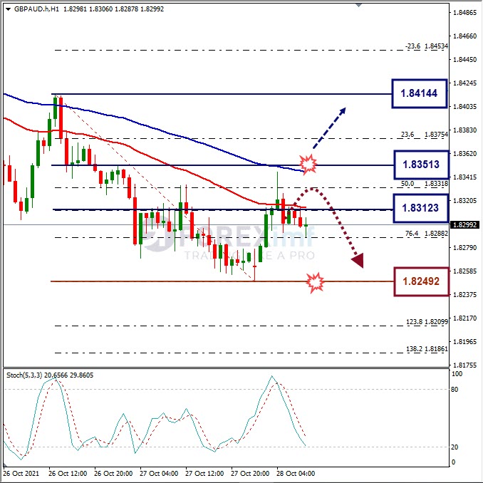 Analisa Forex GBPAUD Hari Ini
