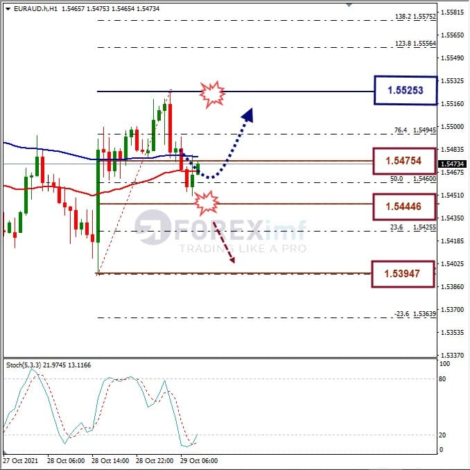 Analisa Forex EURAUD Hari Ini