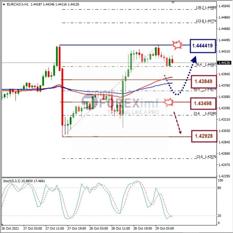 Analisa Forex EURCAD Hari Ini