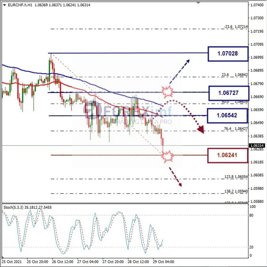 Analisa Forex EURCHF Hari Ini