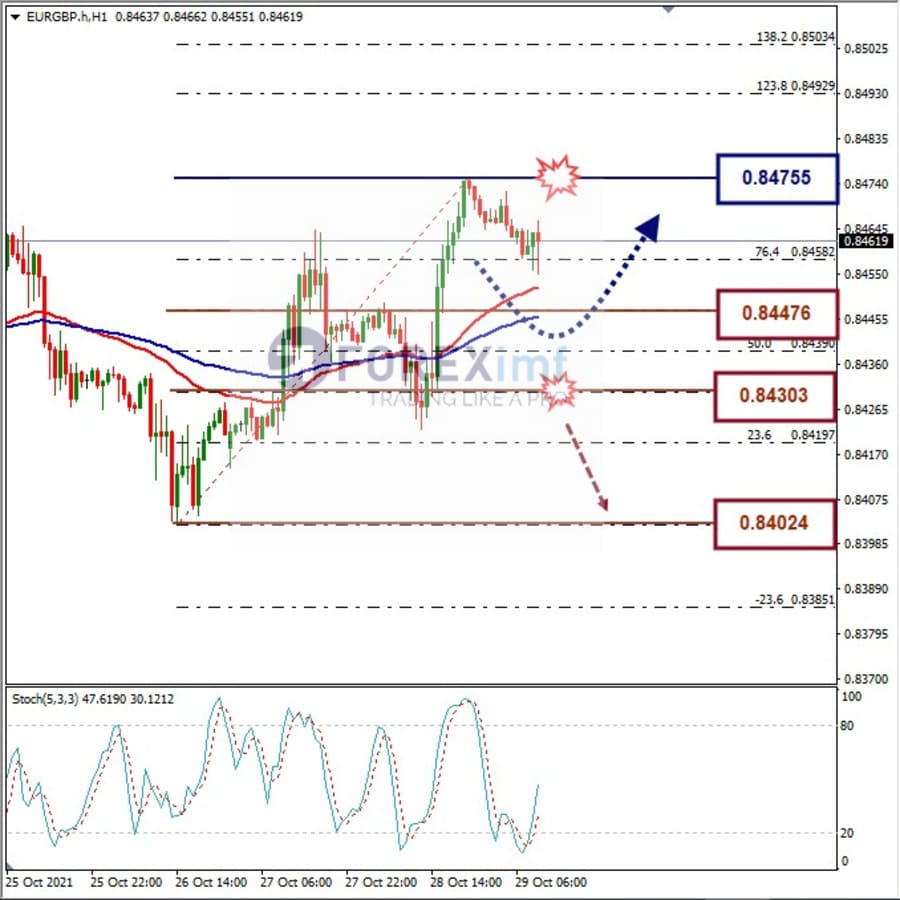 Analisa Forex EURCHF Hari Ini
