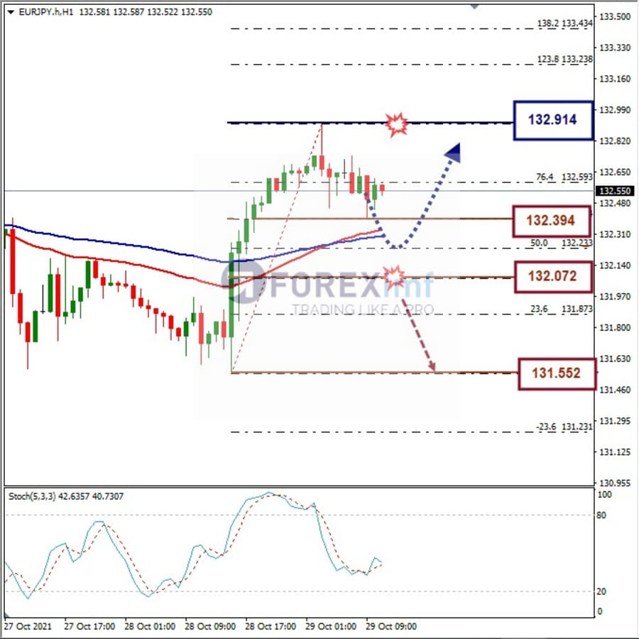 Analisa Forex EURJPY Hari Ini