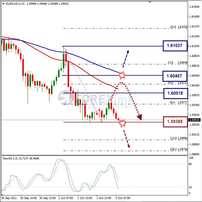 Analisa Teknikal Forex EURAUD Hari Ini