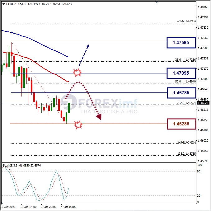 Analisa Teknikal Forex EURCAD Hari Ini