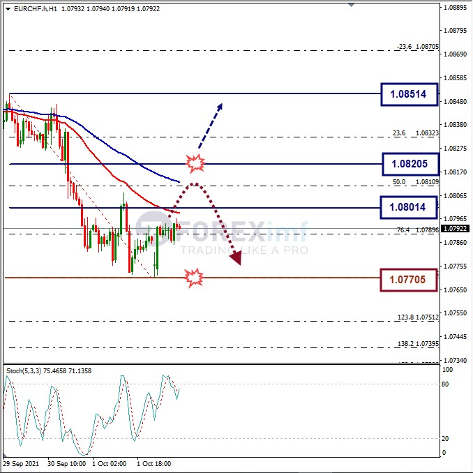 Analisa Harian Forex EURCHF Hari Ini