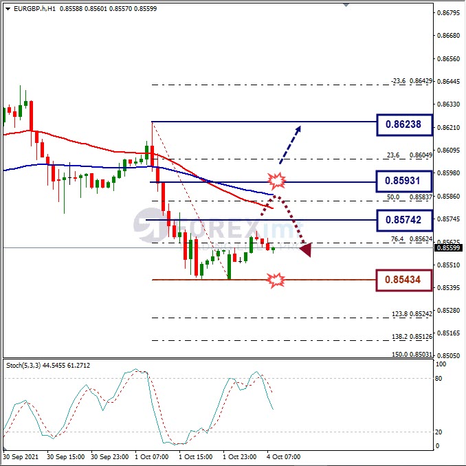 Analisa Forex EURGBP Hari Ini