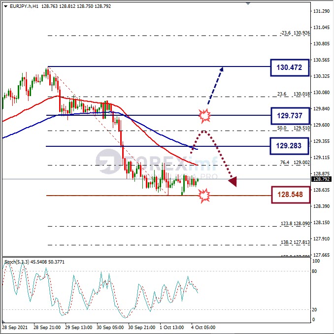 Analisa Harian EURJPY Hari Ini